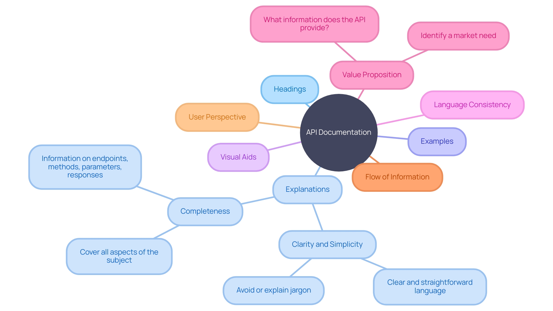 API Documentation Structure and Elements