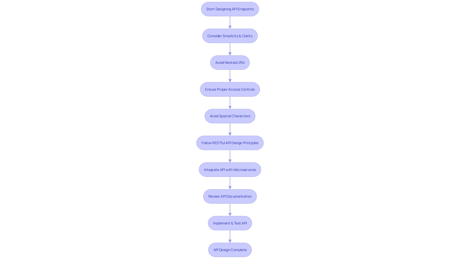 API Endpoint Design Process