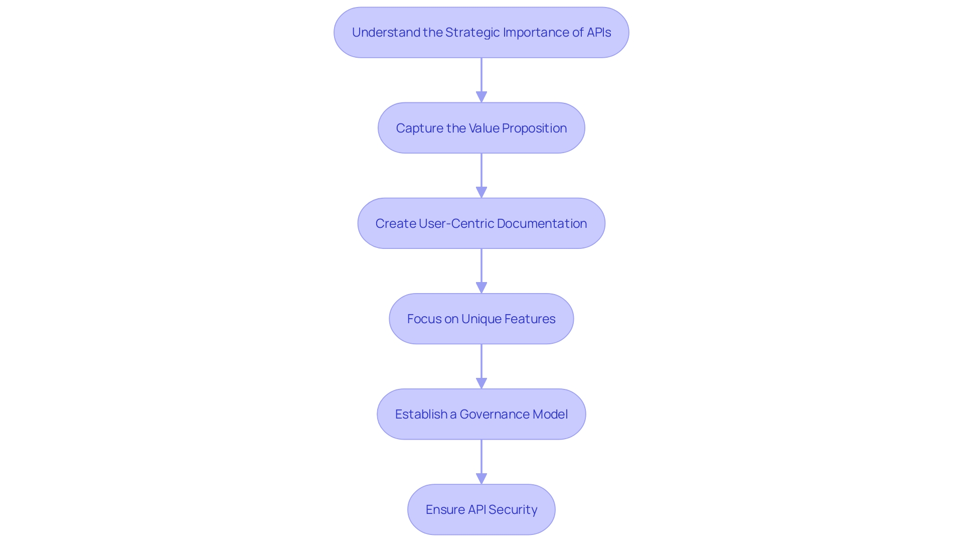 API Product Development Process