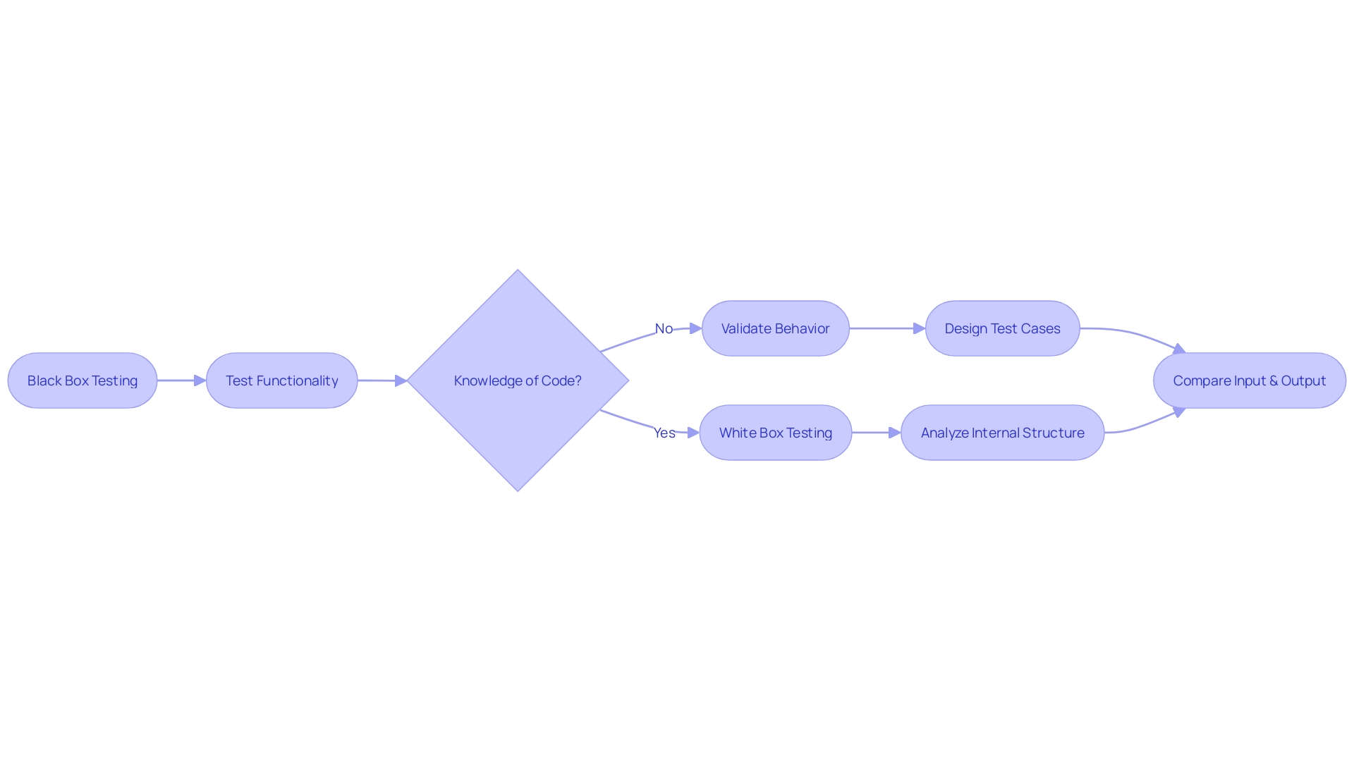 API Testing Methods