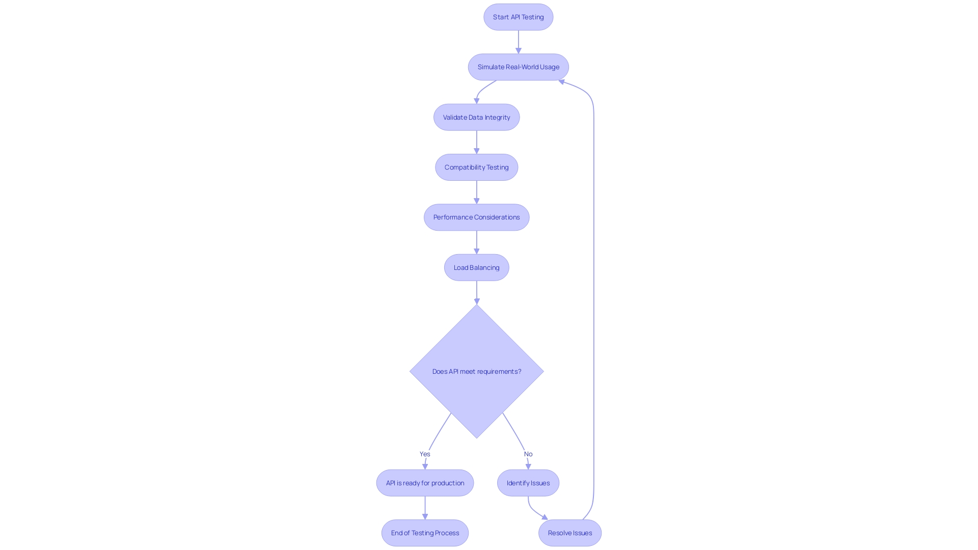 API Testing Process Flowchart