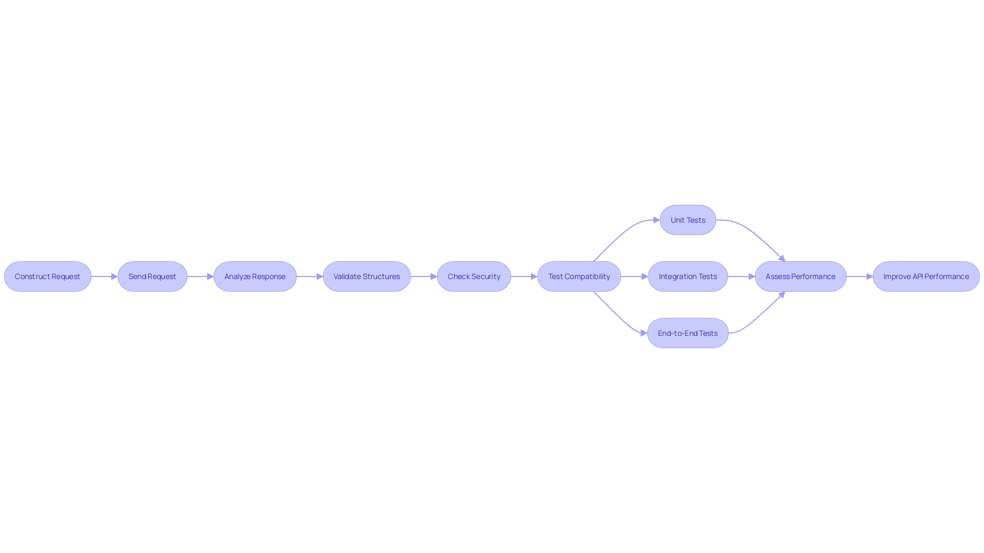 API Testing Process Flowchart