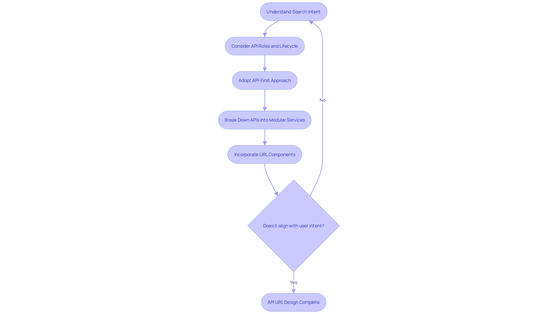 API URL Design Process