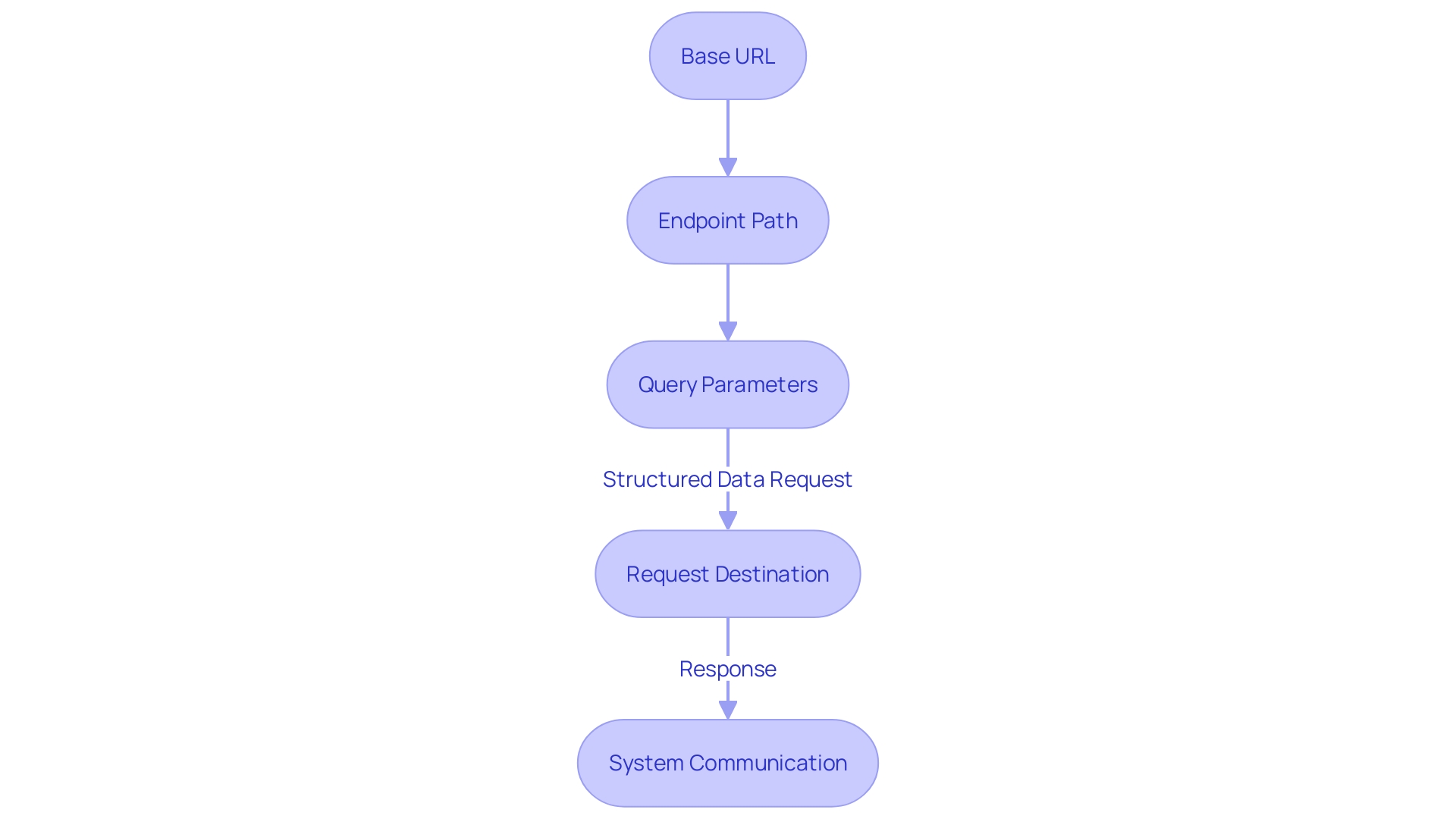 API URL Structure Flowchart