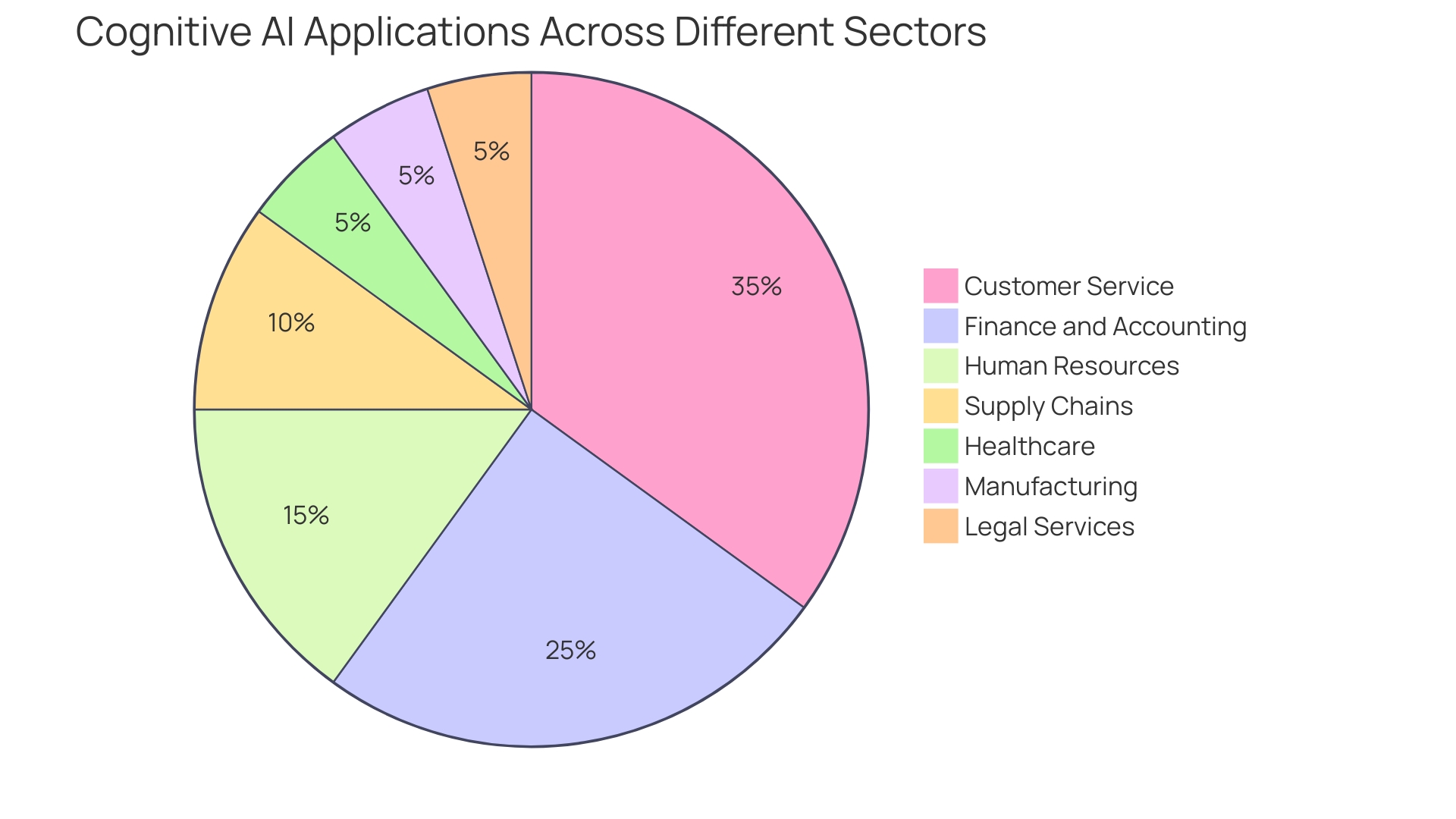 Applications of Cognitive AI