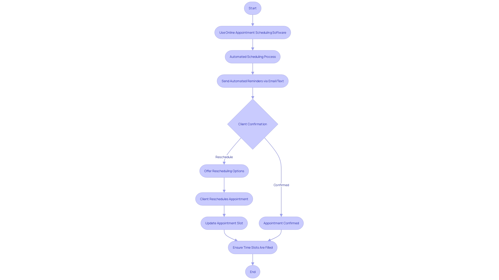 Appointment Scheduling Process