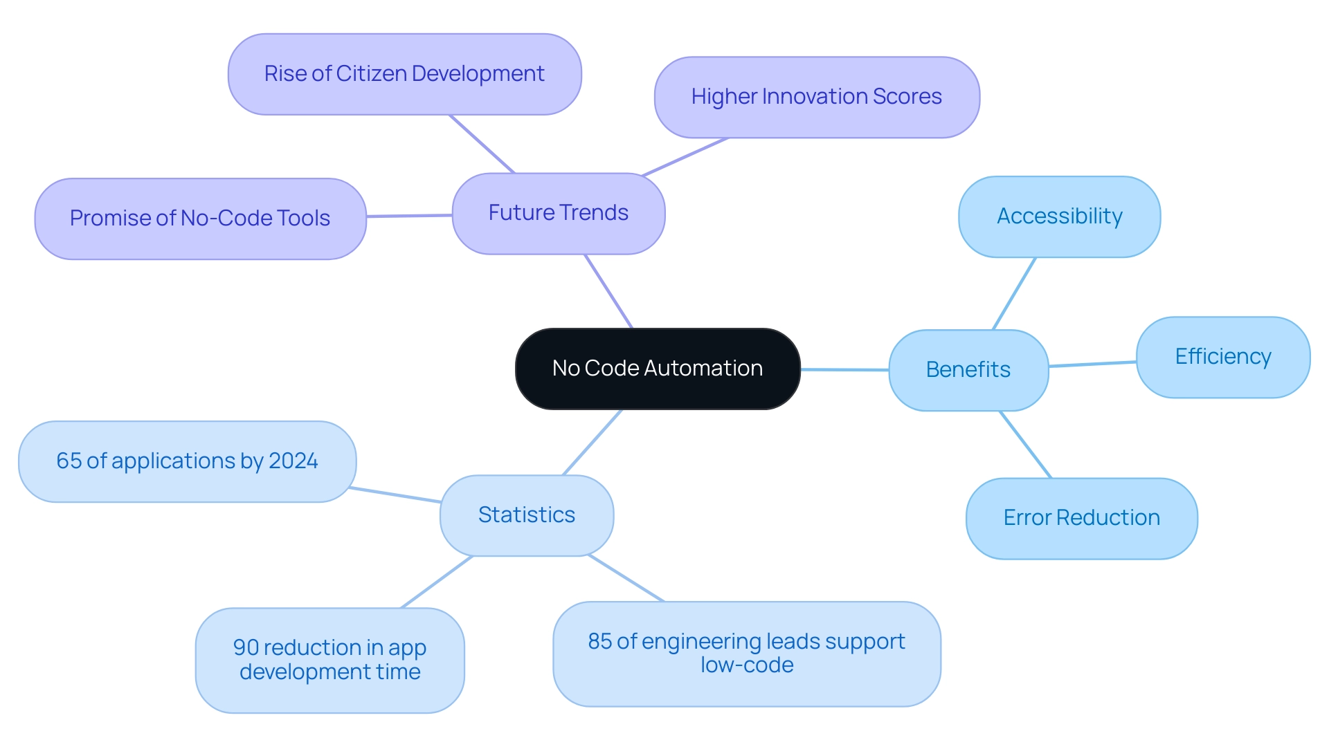 Central node represents the main concept, with branches illustrating benefits, statistics, and future trends related to no-code automation.