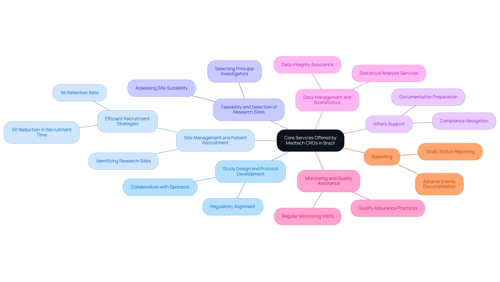 Each branch represents a core service, with specific activities and examples illustrated as sub-branches, differentiated by color for clarity.