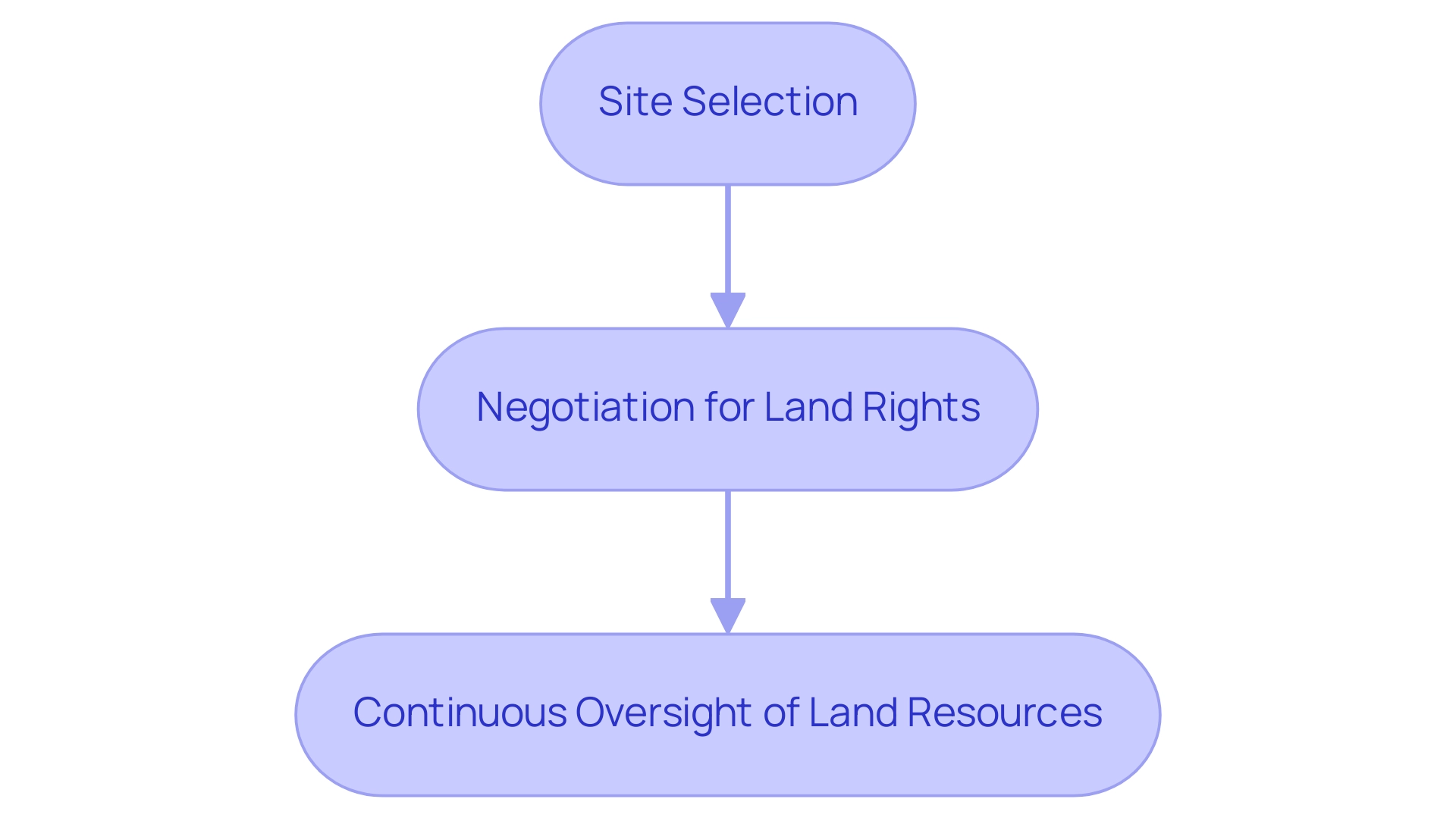 Each box represents a key activity in the land portfolio management process, and the arrows indicate the sequential flow of actions.