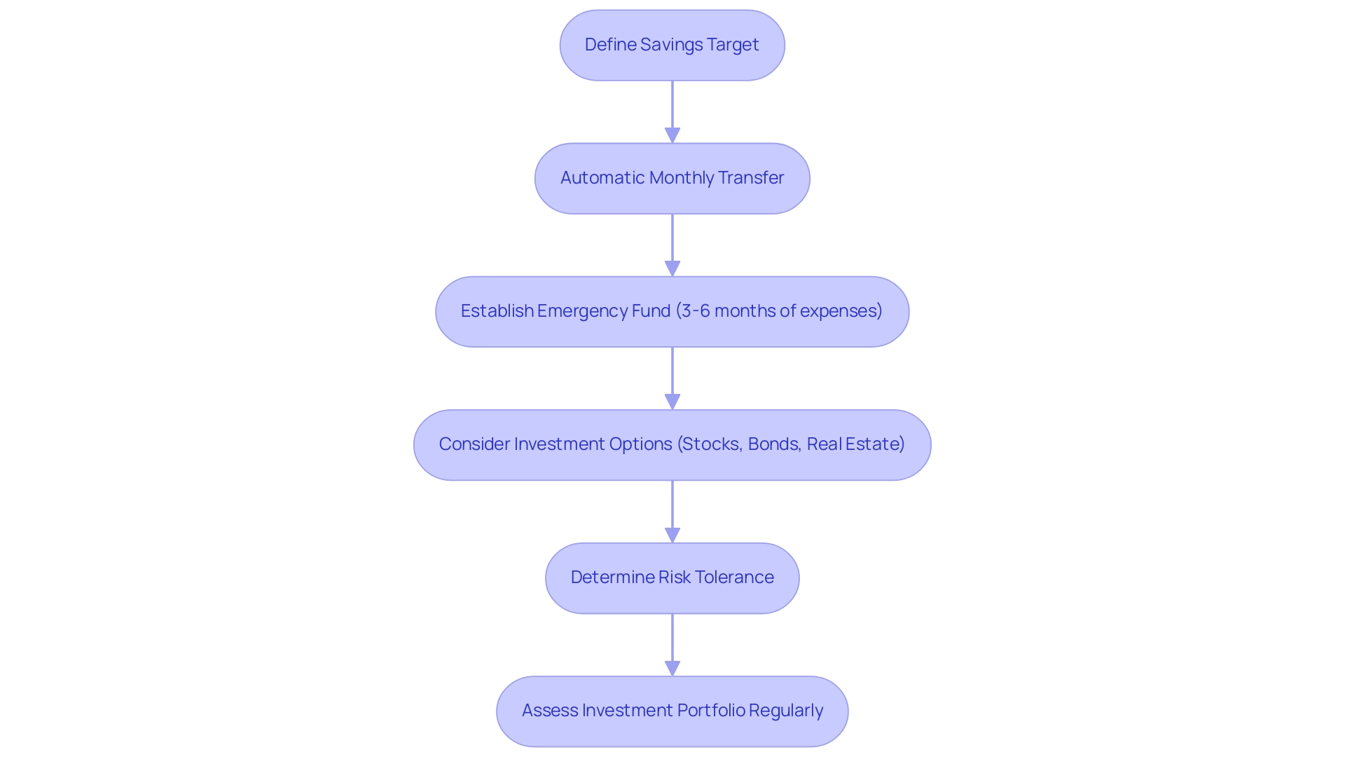 Each box represents a step in the saving and investing process, with arrows indicating the progression from step to step.