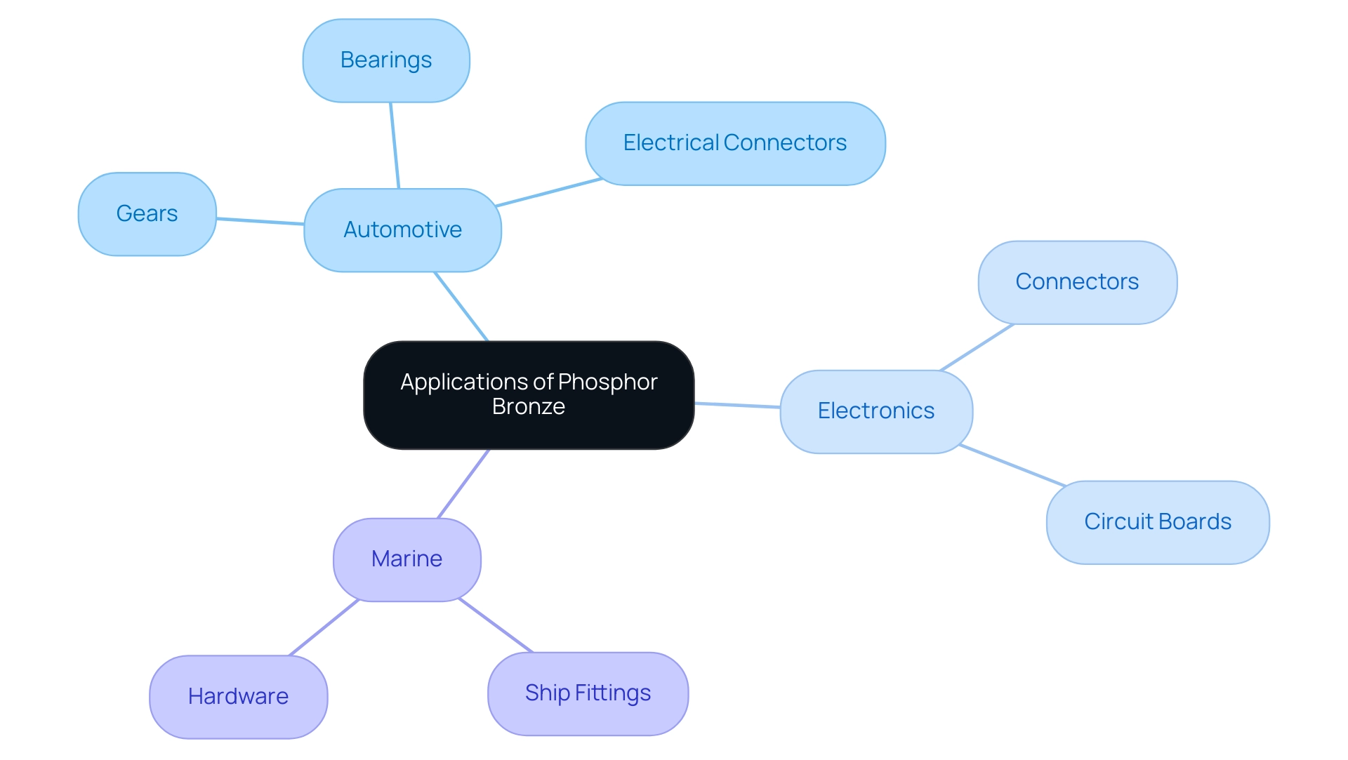 The central node represents the overall applications of phosphor bronze, with branches for each industry and sub-branches detailing specific components used.