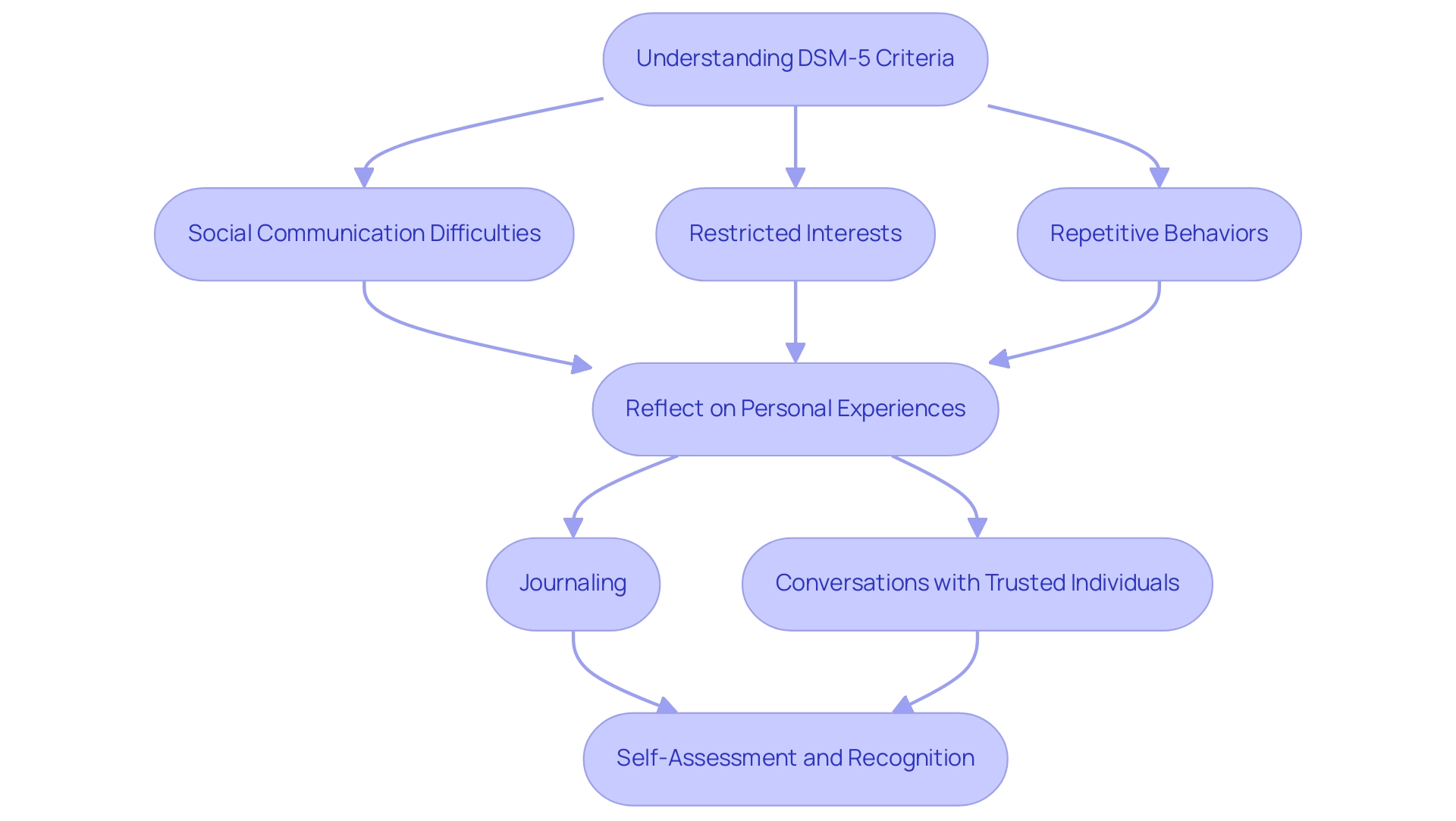 Each box represents a step or component in the self-identification process, with arrows showing the flow from understanding criteria to self-assessment.