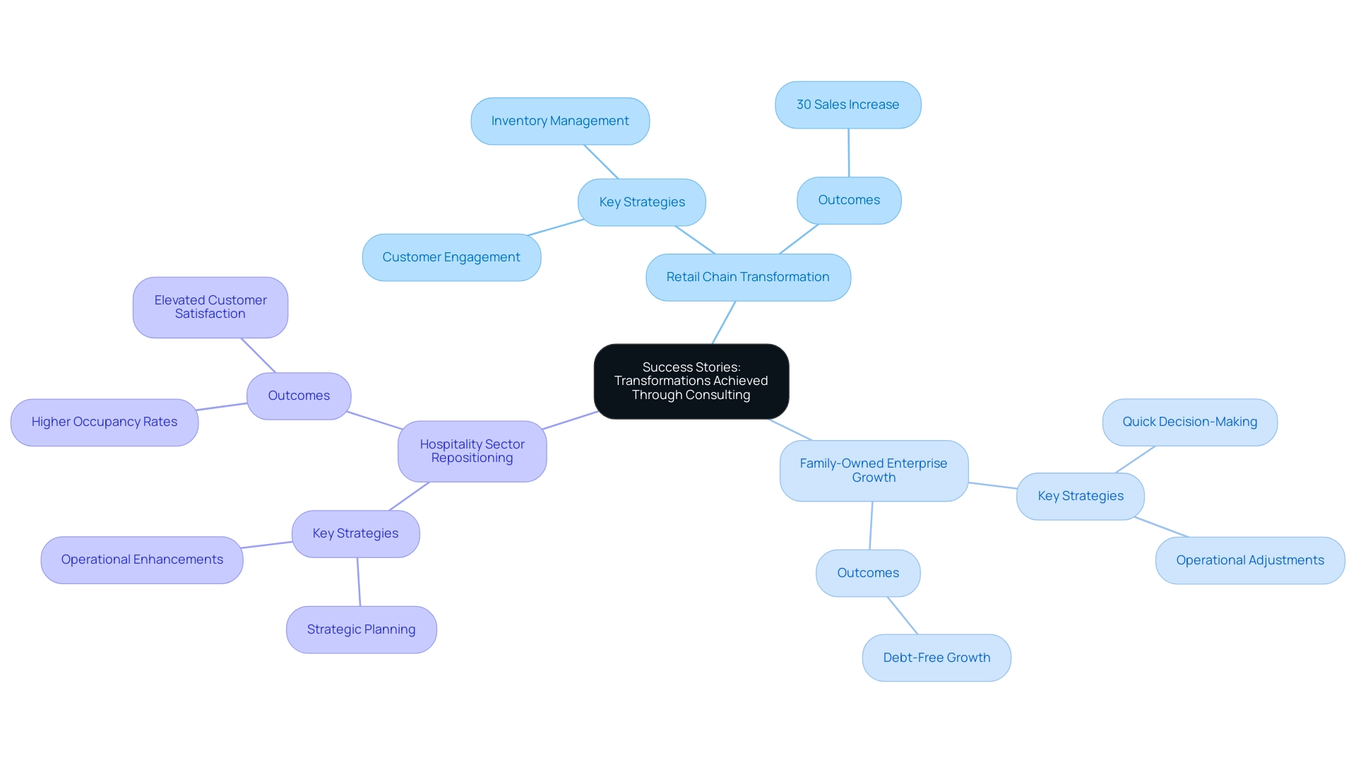 Each branch represents a specific transformation story, with sub-branches showing strategies and outcomes. Different colors correspond to different sectors.