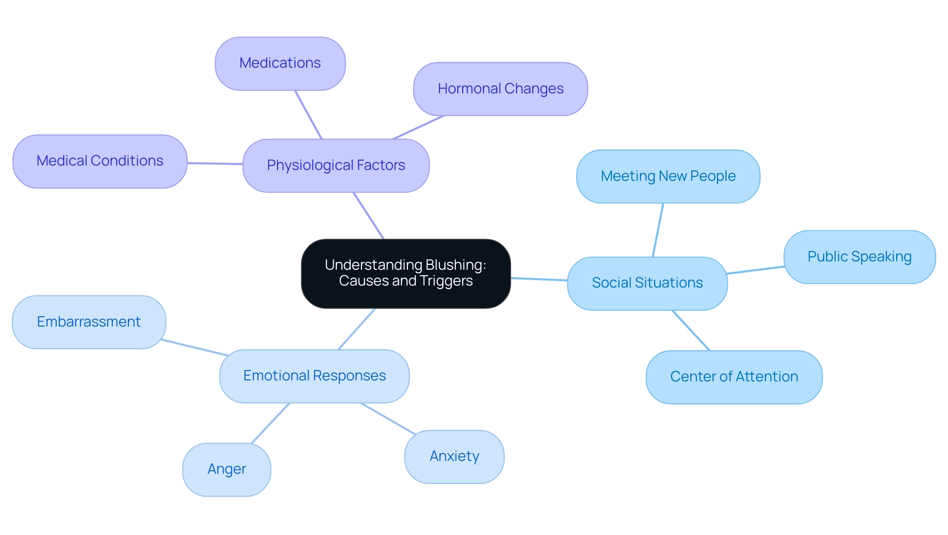 The central node represents blushing, with branches indicating the main causes and triggers, color-coded for easy differentiation.
