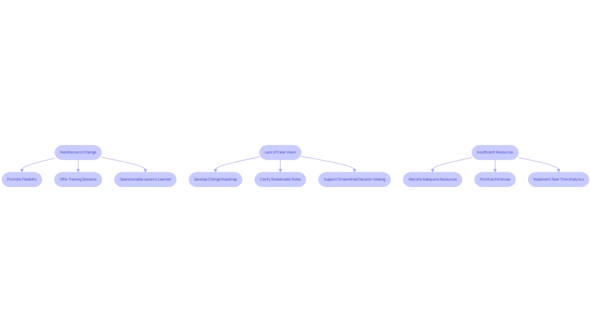 Each box represents a challenge or solution, with arrows indicating the relationship and flow between them.