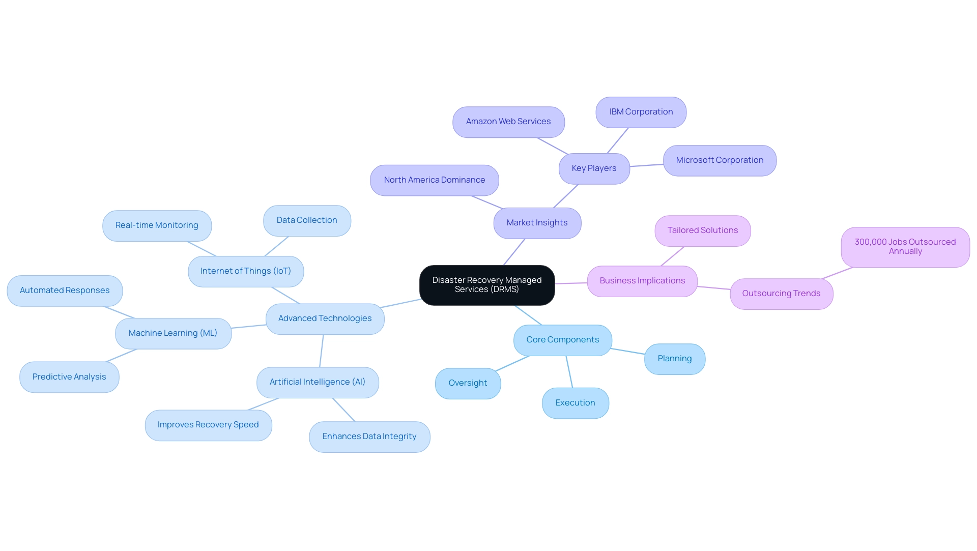 The central node represents DRMS, with branches illustrating core components, technologies, market insights, and business implications, each color-coded for easy identification.