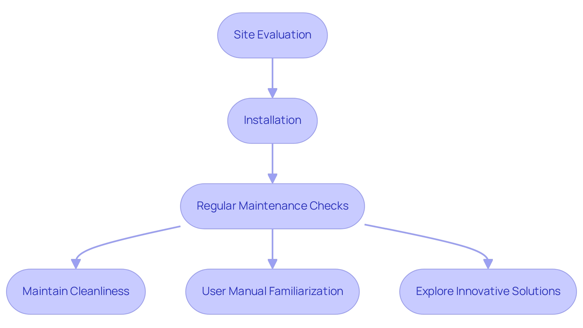 Each box represents a step in the process: 'Site Evaluation,' 'Installation,' 'Regular Maintenance Checks,' 'Maintain Cleanliness,' 'User Manual Familiarization,' and 'Explore Innovative Solutions.'