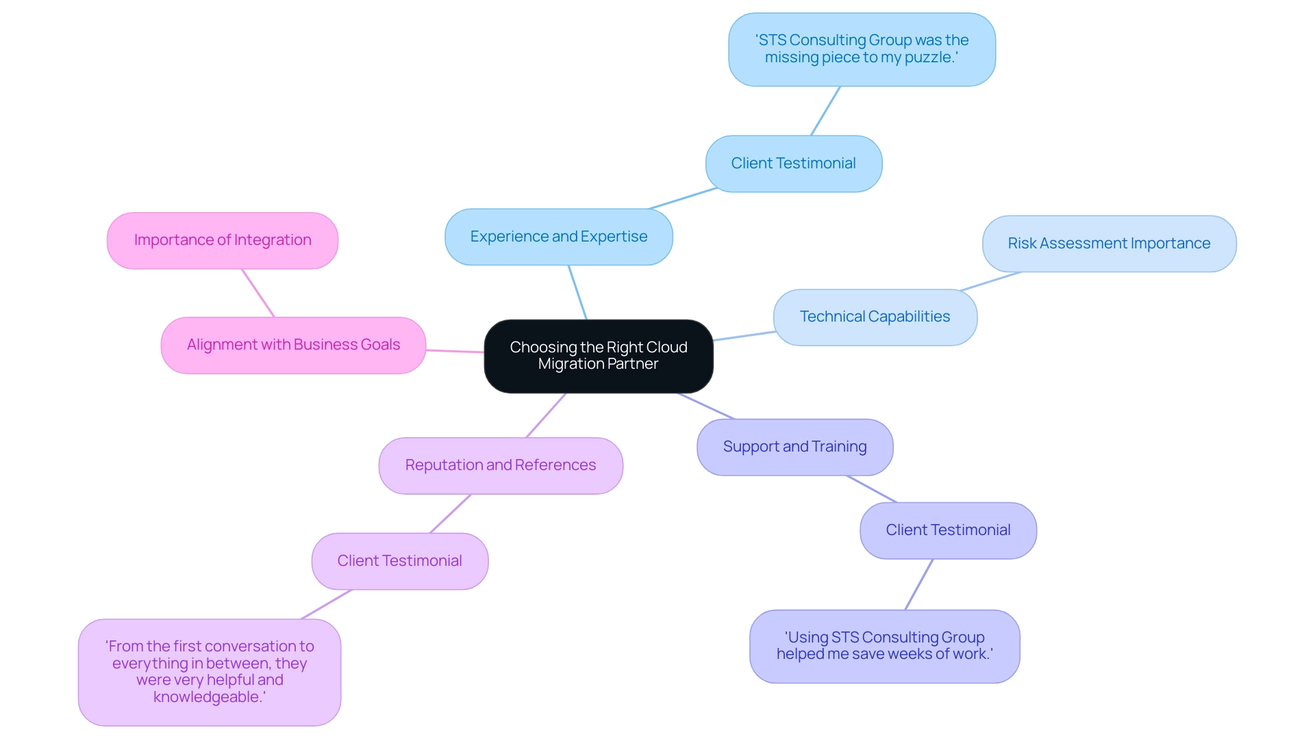 Each branch represents a criterion for selection, with sub-branches providing detailed information and client insights relevant to that criterion.