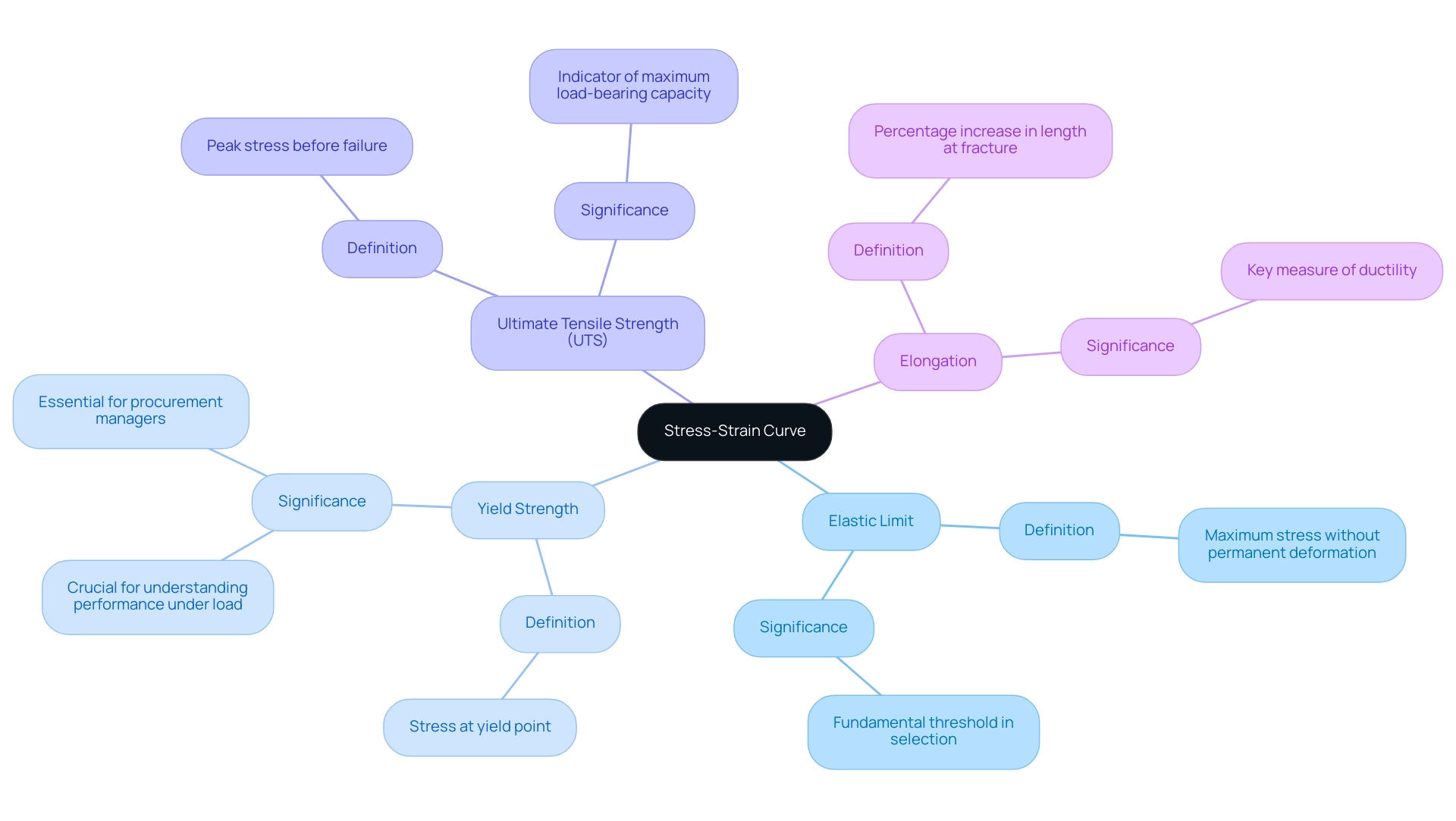 The central node represents the stress-strain curve, with branches illustrating key metrics (Elastic Limit, Yield Strength, UTS, Elongation) and their significance.
