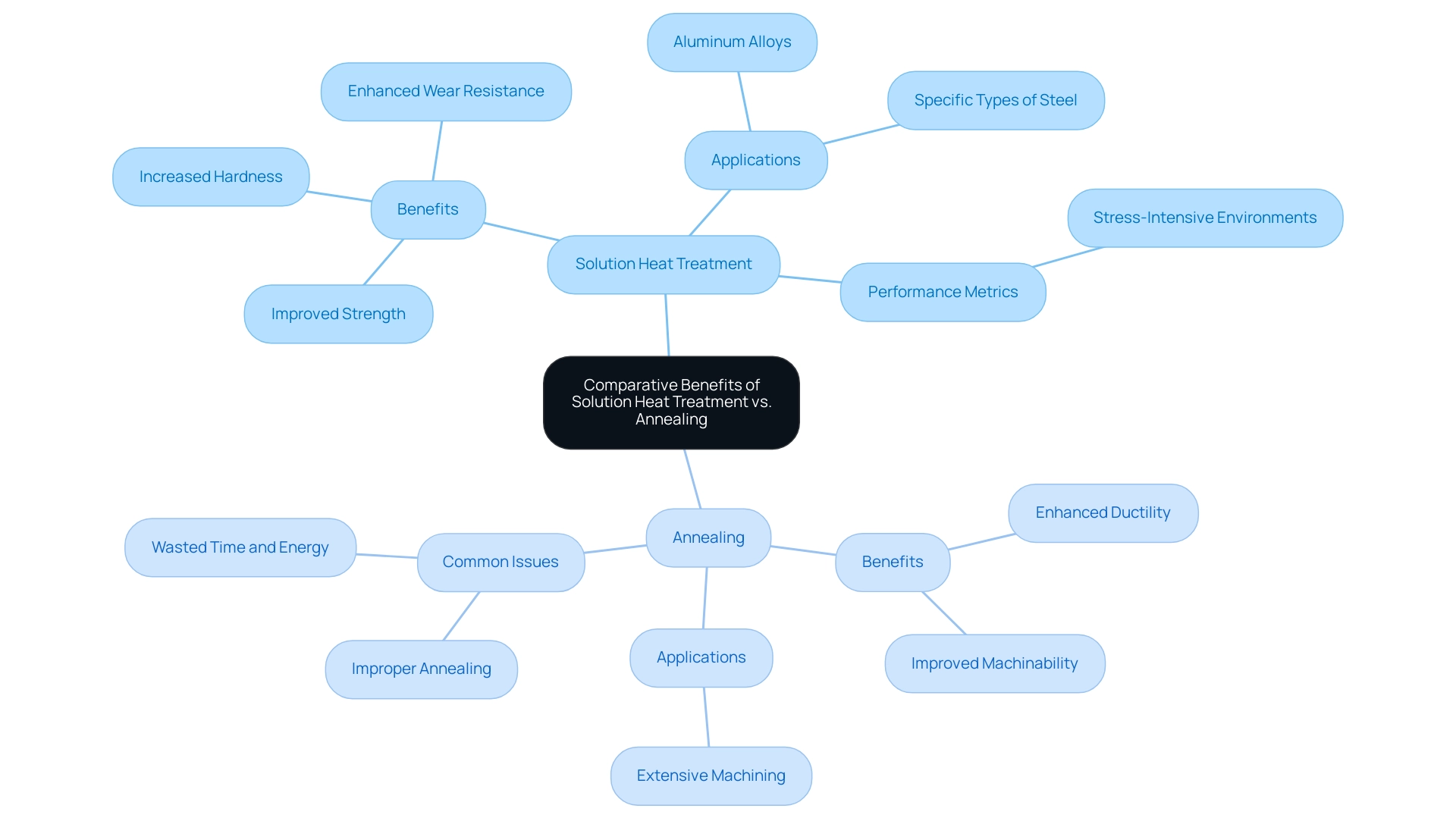 The central node represents the overall comparison, with branches showing the two processes and their respective benefits, applications, and relevant issues.