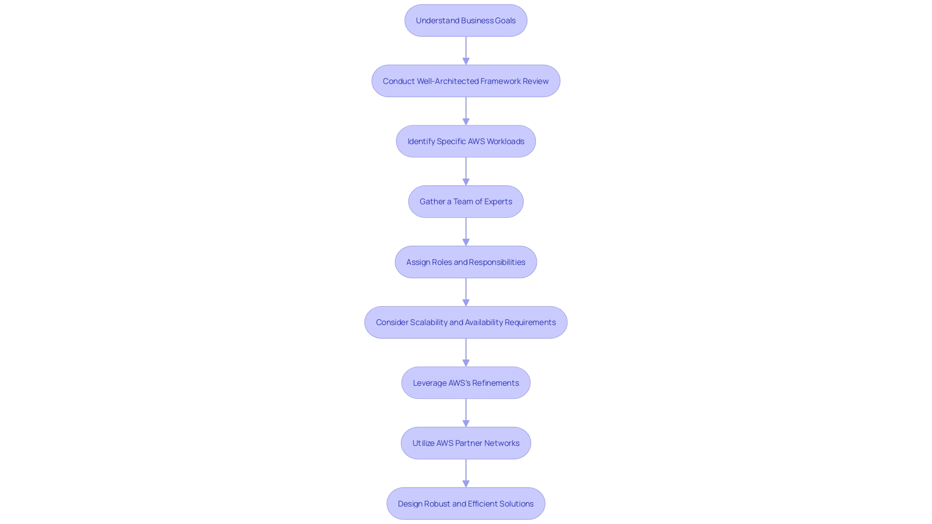 Architectural Decision-making Process