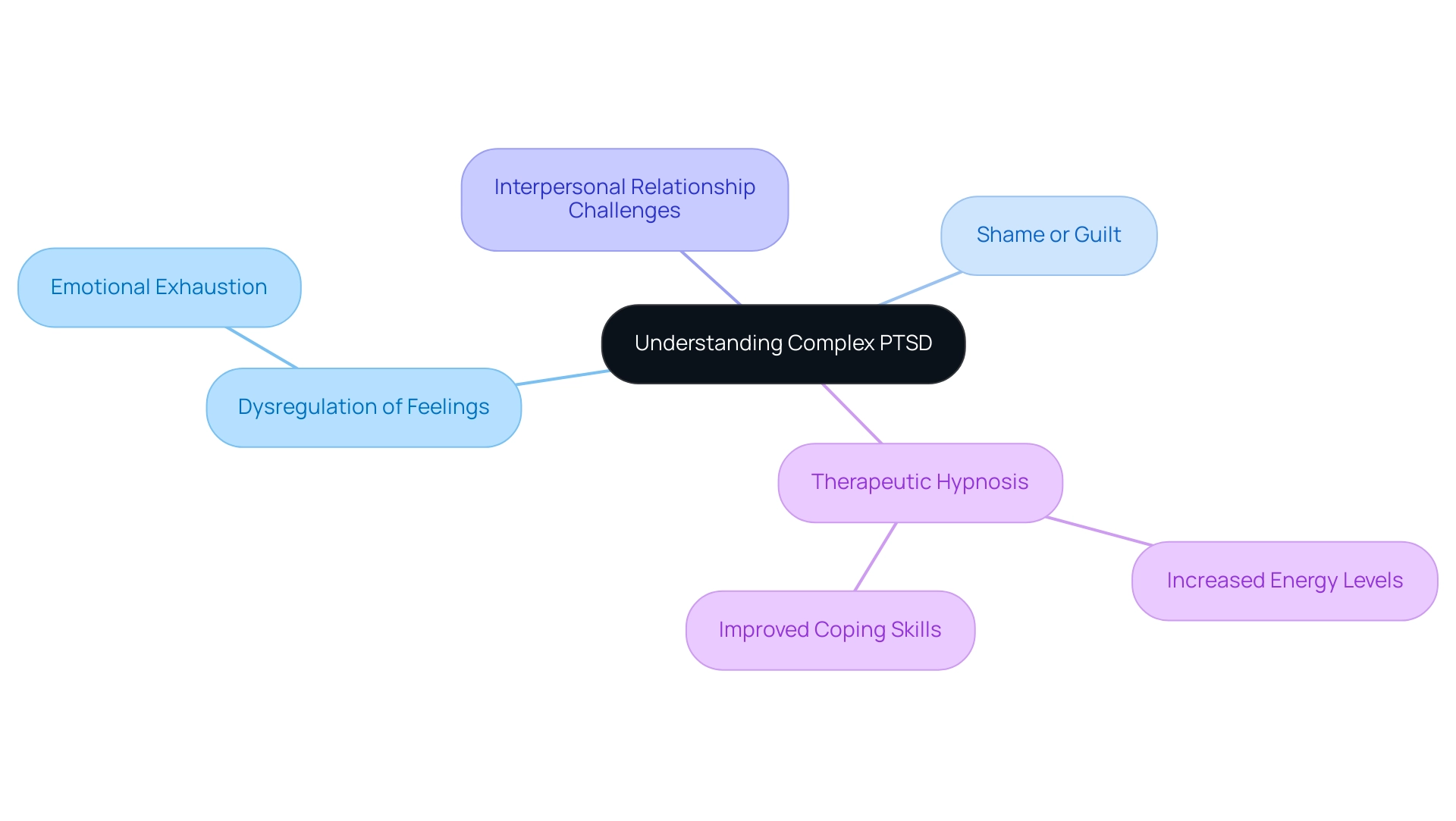 The central node represents Complex PTSD, with branches showing key symptoms and therapeutic approaches, color-coded for easy differentiation.