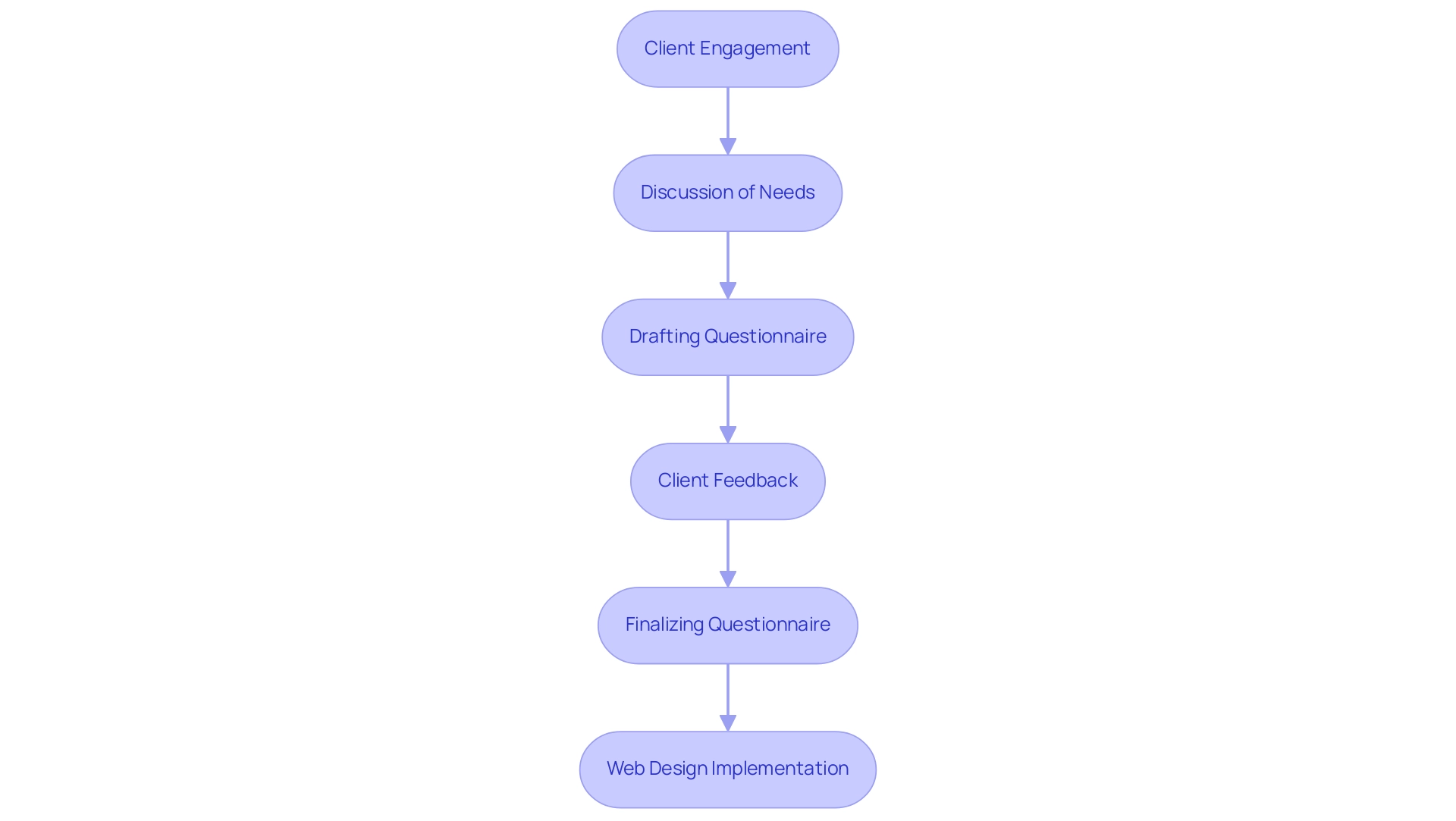 Each box represents a step in the collaboration process, with arrows showing the flow from client engagement to the final implementation in web design.