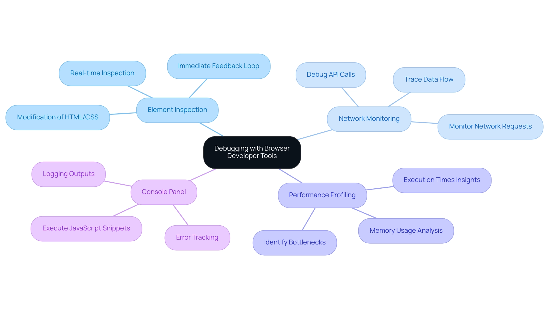 Each colored branch represents a specific debugging feature, with sub-branches highlighting their key functionalities.