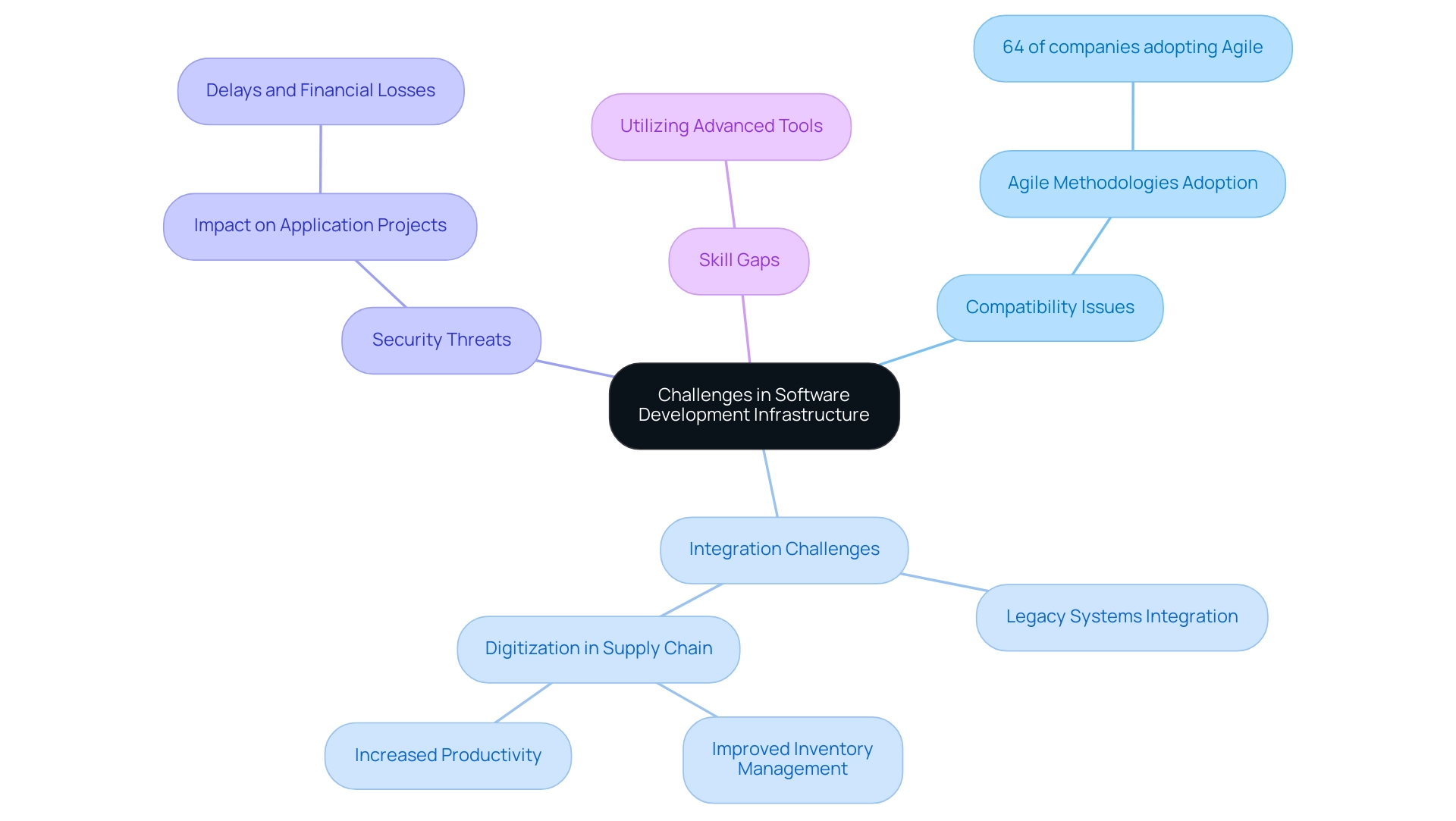 The central node represents the overall challenges, with branches showing specific issues and their relevant statistics or insights.