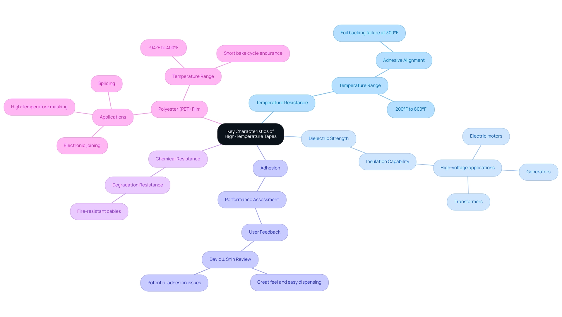 Each branch represents a key characteristic, with sub-branches detailing specific metrics or properties associated with that characteristic.