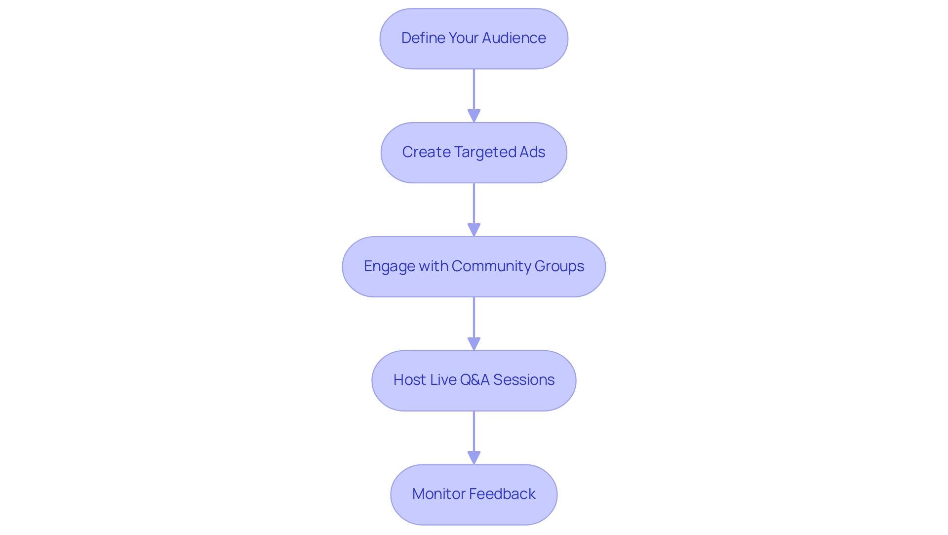 Each box represents a strategy for engaging your audience; arrows indicate the flow of steps in the engagement process.