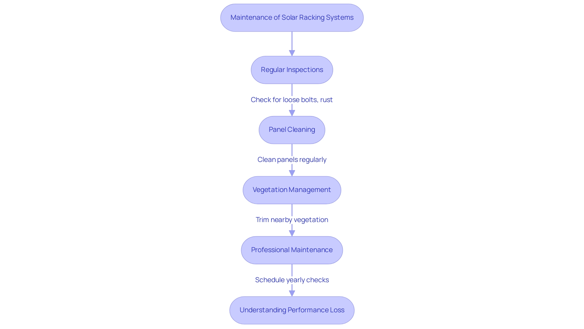 Each box represents a maintenance step, with arrows indicating the flow from one step to the next. Colors differentiate the types of maintenance actions.