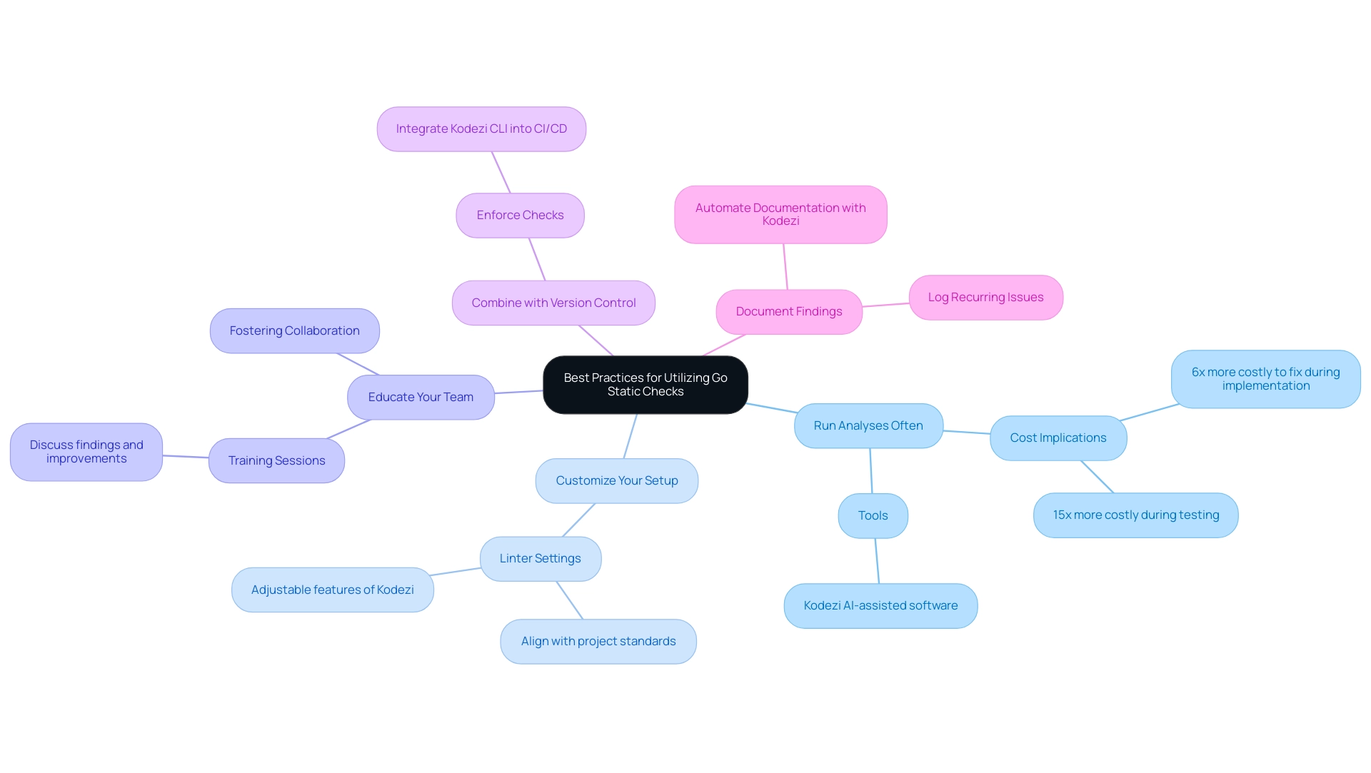 The central node represents the overarching theme, with branches indicating individual best practices and sub-branches providing additional details or examples.