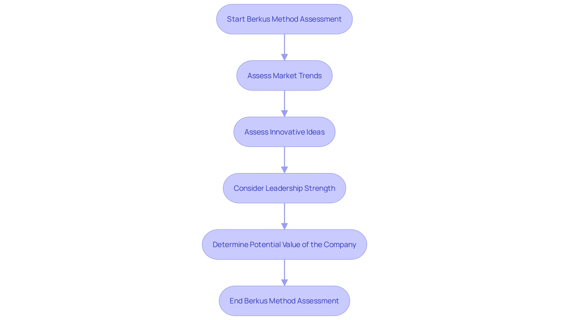 Assessing a Company's Worth using the Berkus Method