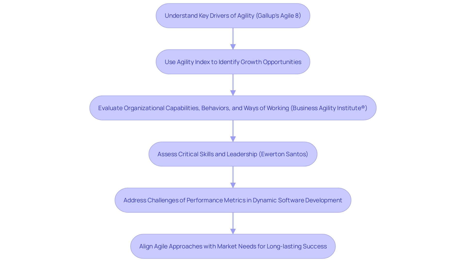 Assessing Agility in Your Company