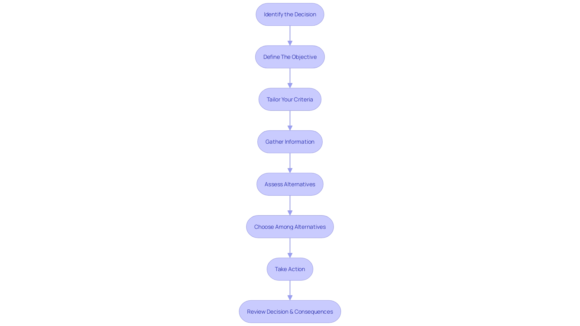 Assessing Business Opportunities