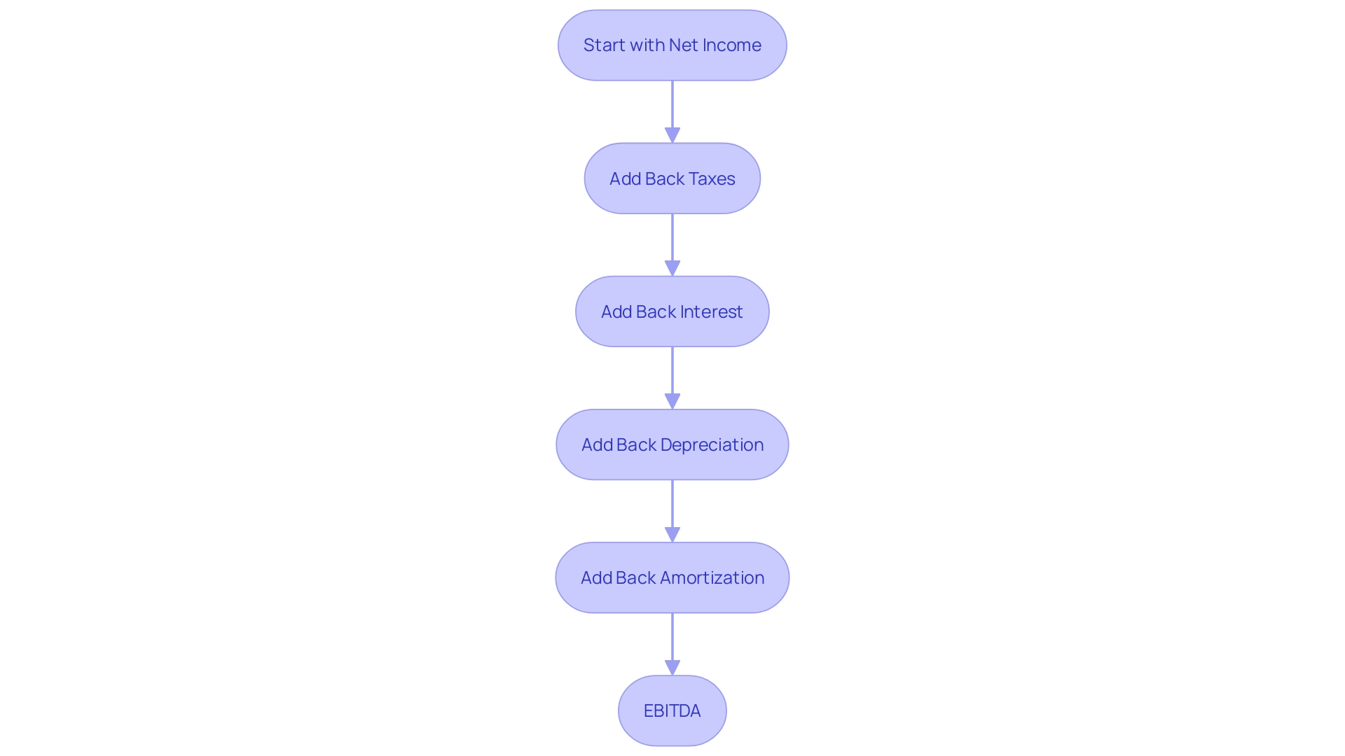 Assessing EBITDA Calculation Process