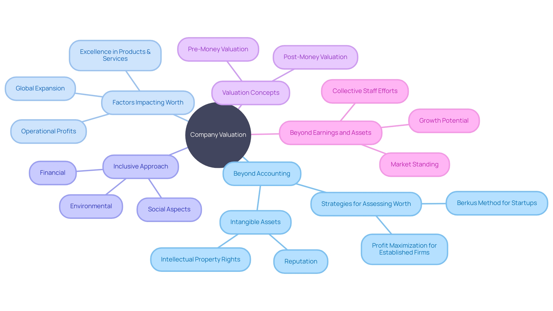 Assessing the Value of a Company