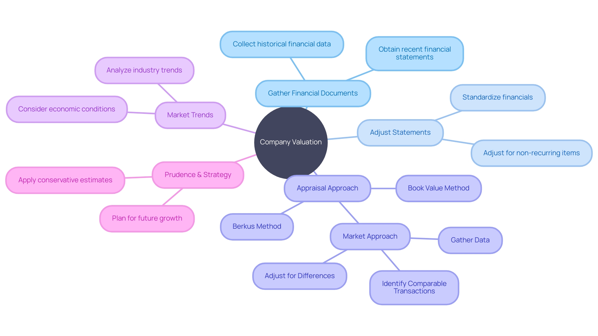 Assessing the Value of Your Company