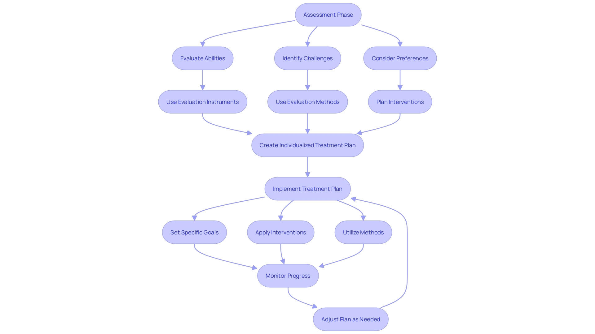 Assessment and Treatment Planning Process in ABA Therapy