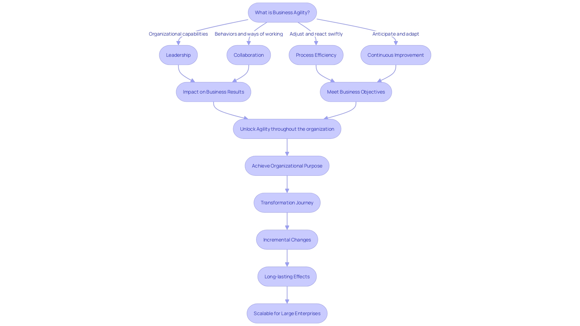 Assessment of Organizational Agility