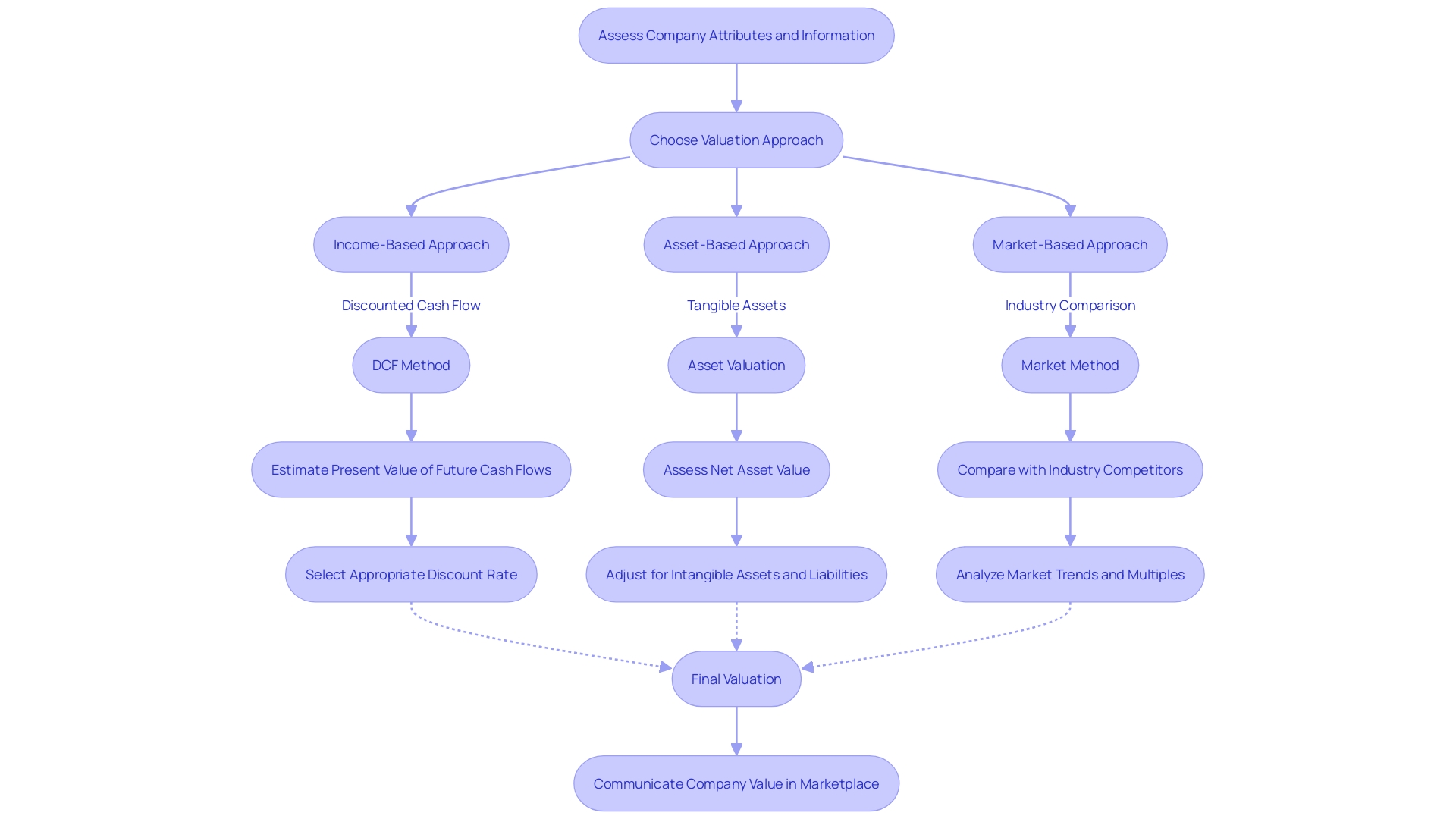 Assessment Techniques for Enterprise Valuation