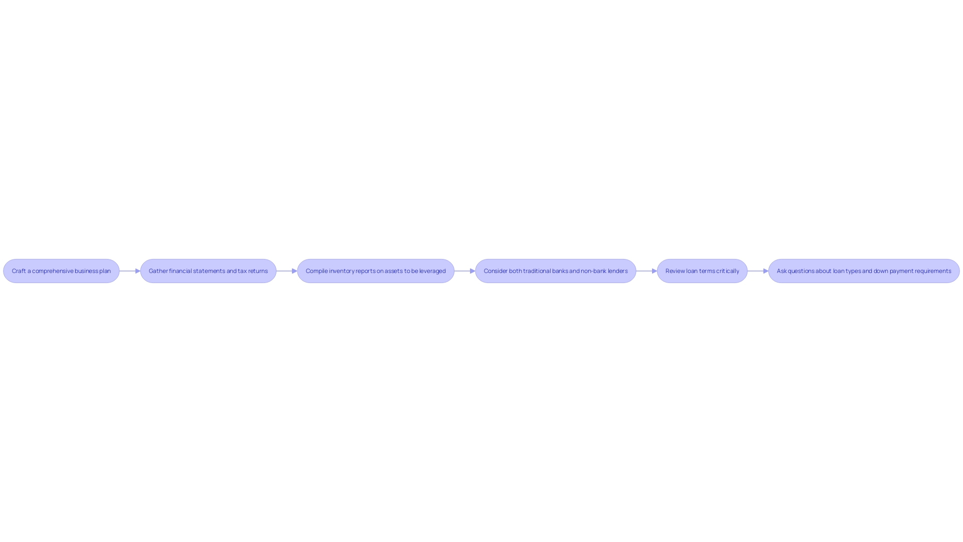 Asset-Based Loan Preparation Process