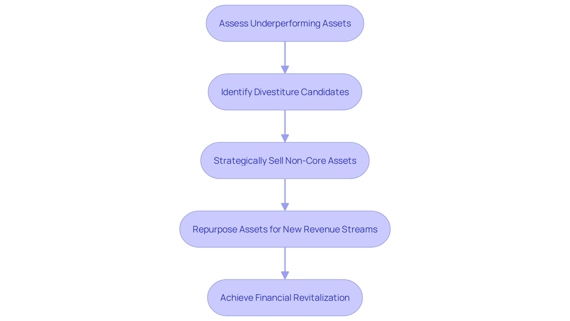 Asset Retrenchment Process