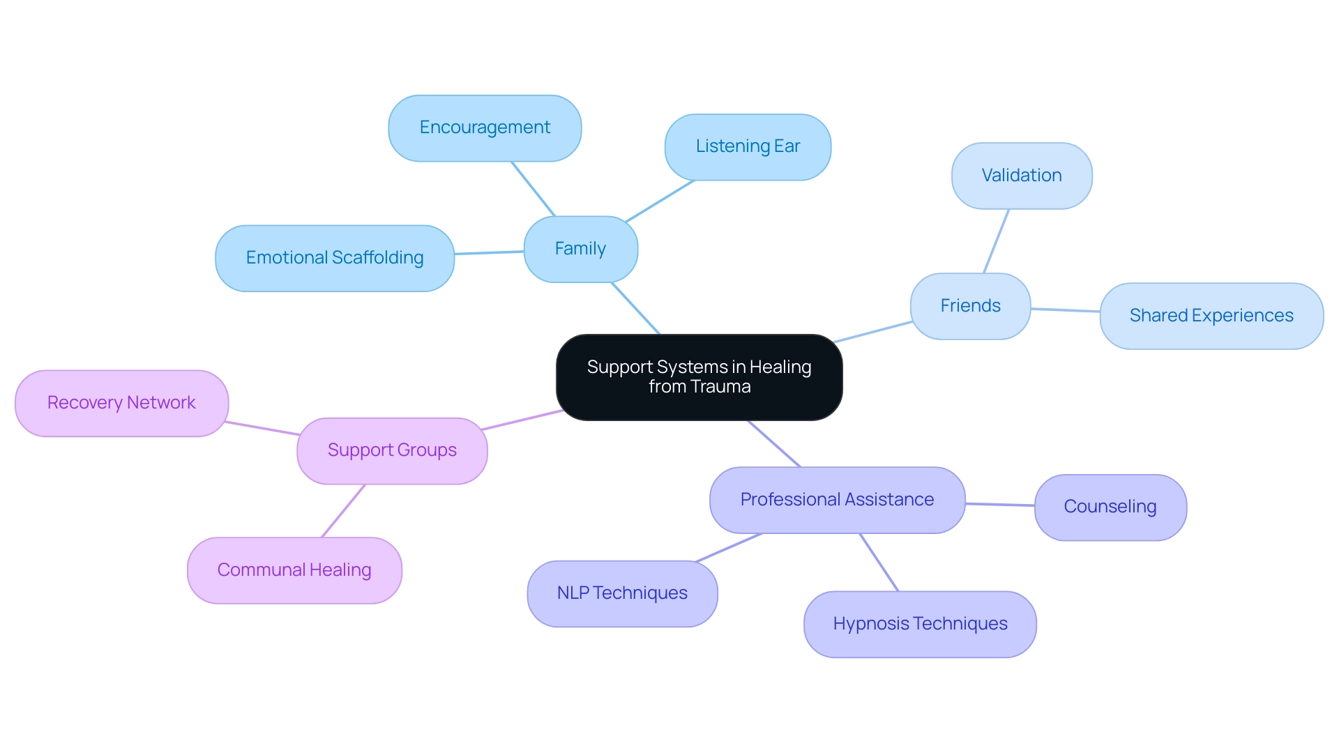 The central node represents the concept of support systems, with branches showing different types of support and their specific contributions to healing.