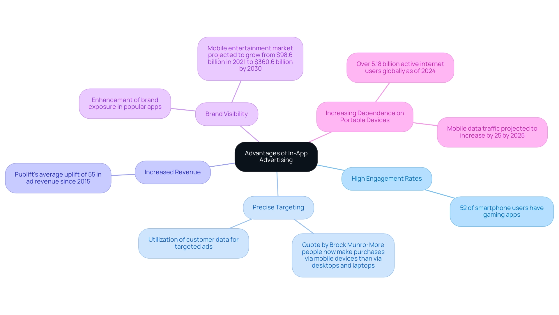 Each branch represents a key benefit, with sub-branches providing supporting data or quotes related to that benefit.