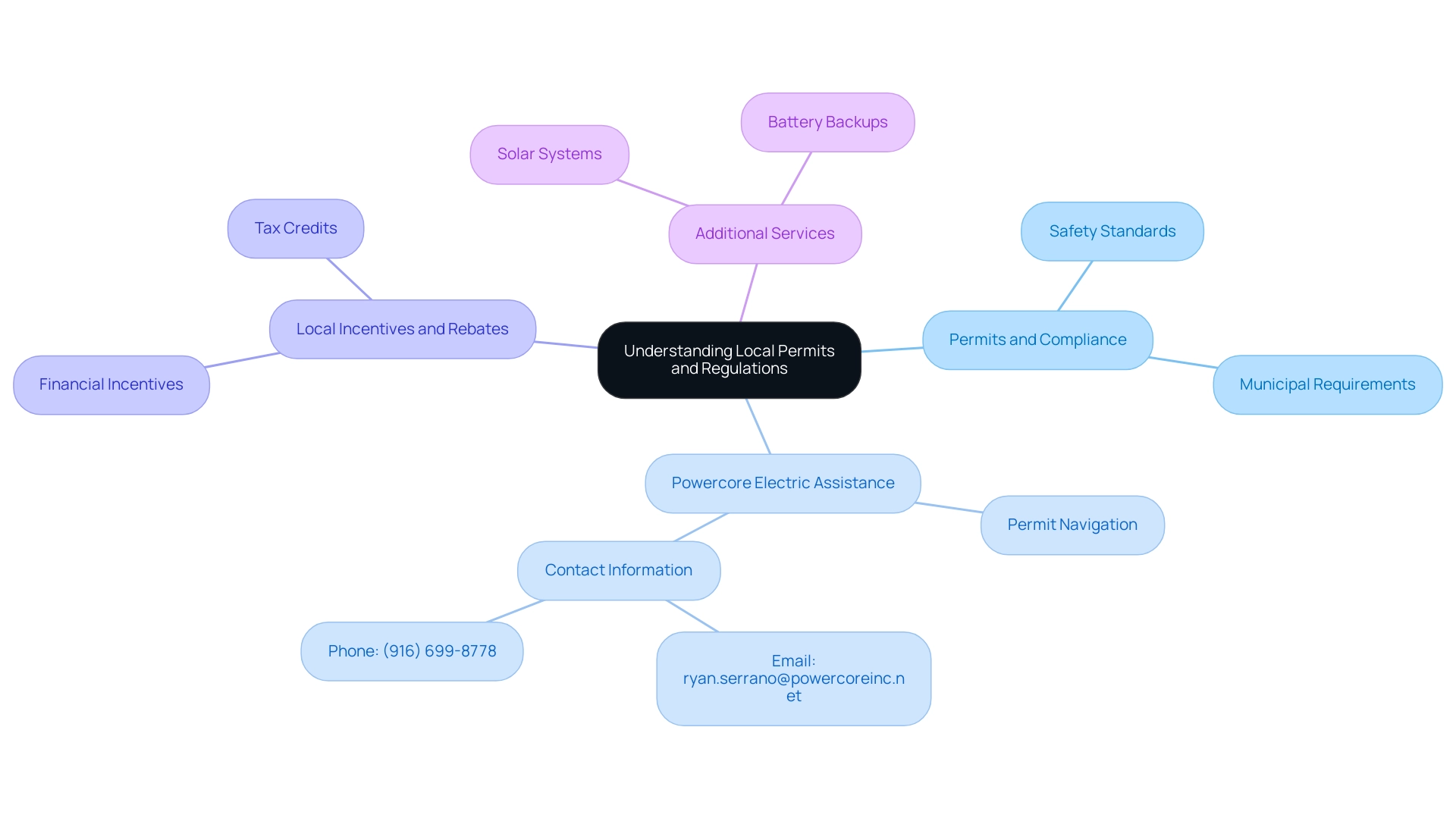 The central node represents the main topic, with branches for permits, assistance, incentives, and additional services, each differentiated by color.