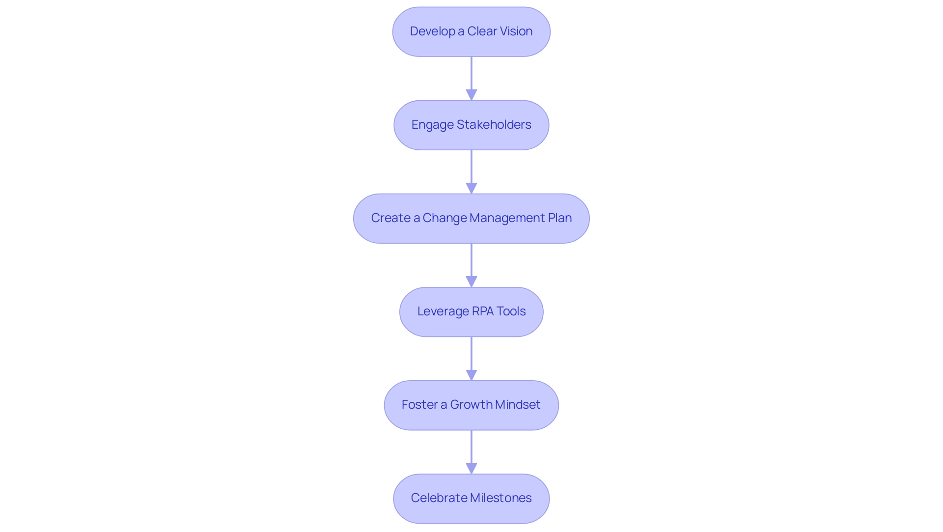 Each box represents a strategy for leading change, with the arrows indicating the sequence of steps to follow for effective transformation.