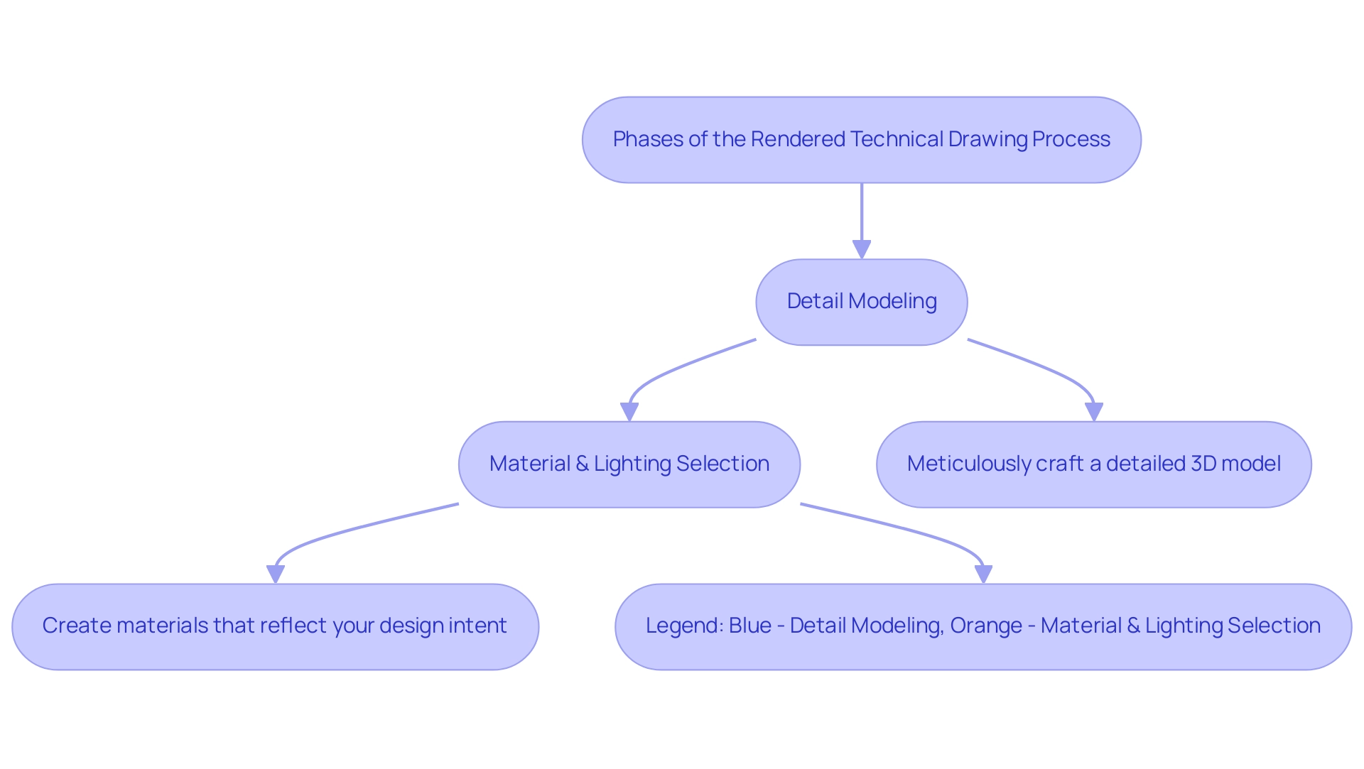 The arrows indicate the flow of the process, with each box representing a key phase in the creation of rendered technical drawings.