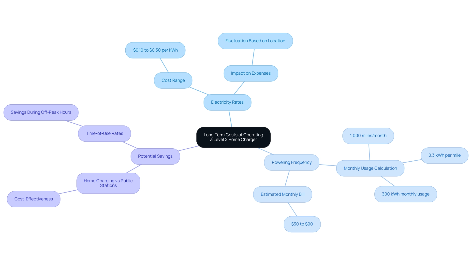 The central node represents the overall topic, with branches showing the main cost factors and their respective details.